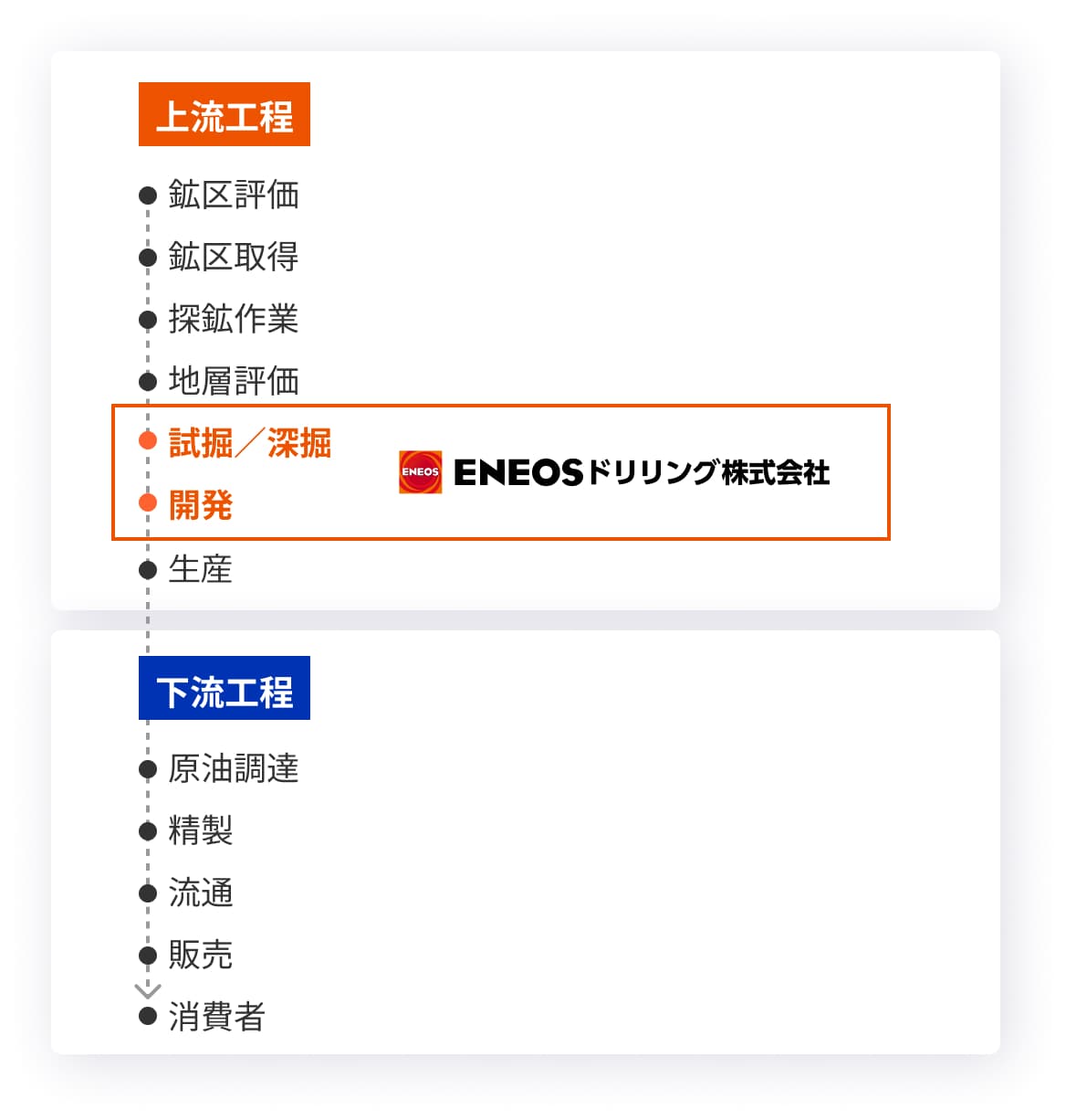 上流工程～下流工程
