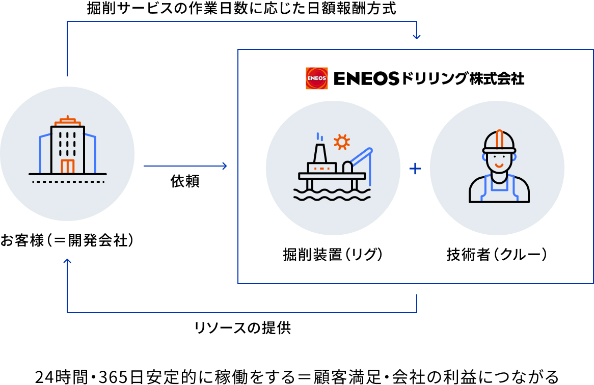 24時間・365日安定的に稼働をする＝顧客満足・会社の利益につながる