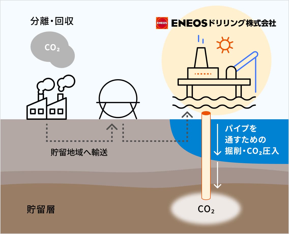 CO₂ → 貯留地域へ輸送 → パイプを通すための掘削 → 貯留層へCO₂圧入